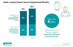 game - Verband der deutschen Games-Branche: Immer mehr Menschen in Deutschland kennen Augmented Reality