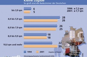 VDS Vereinigung Deutsche Sanitärwirtschaft e.V.: Plus hinter dem Komma / Deutsche Bäder werden (etwas) größer / 10 Mio. Bäder aber immer noch unter 6 m2 / Intelligente Raumkonzepte lösen Platzprobleme / Bundesbürger schätzen Profi-Kompetenz