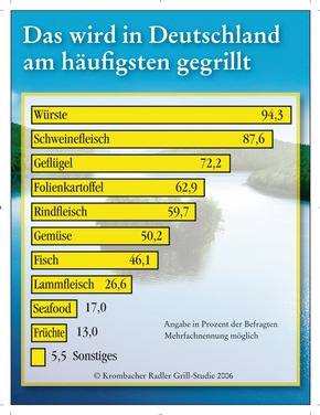 Nur nichts anbrennen lassen... / Krombacher Radler Grill-Studie untersucht deutsche Grillgewohnheiten