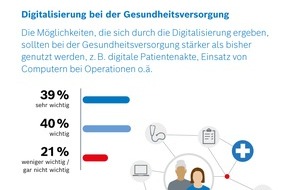 Bosch Health Campus: Große Zustimmung zur Digitalisierung der Gesundheitsversorgung / Aktuelle Forsa-Umfrage in Baden-Württemberg