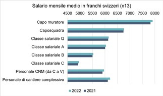 SBV Schweiz. Baumeisterverband: Società degli Impresari-Costruttori: Inchiesta salariale 2022: gli impresari costruttori aumentano i salari anche senza accordo collettivo