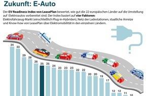 LeasePlan Deutschland GmbH: Bereitschaft für Elektromobilität ist da: Deutschland erreicht Platz 6 im EV Readiness Index von LeasePlan