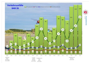 POL-STD: Polizeiliche Verkehrsunfallstatistik 2025 f&uuml;r den Landkreis Stade