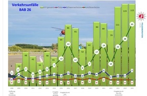 Polizeiinspektion Stade: POL-STD: Polizeiliche Verkehrsunfallstatistik 2025 f&uuml;r den Landkreis Stade