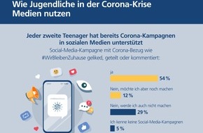 Postbank: Postbank Jugend-Digitalstudie 2020 / Studie: Jeder zweite Jugendliche unterstützt Corona-Kampagnen in sozialen Medien / WhatsApp, YouTube und Instagram sind unter Teenagern am beliebtesten