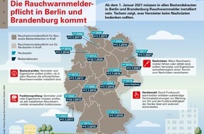 Techem GmbH: PI: Rauchwarnmelderpflicht in Berlin und Brandenburg kommt 2021