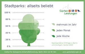 Institut für ökologische Wirtschaftsforschung: Grüne Freiräume sind Gold wert: Studie zeigt, wie viel Parks für die Stadtbevölkerung leisten