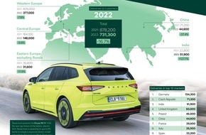 Skoda Auto Deutschland GmbH: Škoda Auto liefert 2022 weltweit 731.300 Fahrzeuge aus