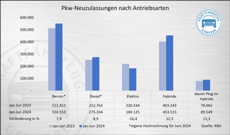 ZDK Zentralverband Deutsches Kraftfahrzeuggewerbe e.V.: Neuzulassungen im Juni: E-Fahrzeuge weiter im Minus
