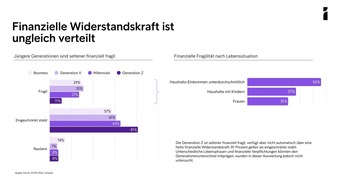 Zahlungsverzögerungen nehmen zu: Jede vierte Person bezahlt wiederholt zu spät