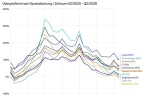 Hays AG: Fachkr&auml;fte-Index: Nachfrager&uuml;ckgang - Jetzt trifft es auch klassische Engpassprofile