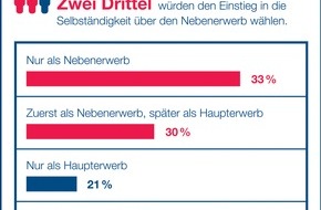 Amway GmbH: Ausblick aus der Krise: Für ein Drittel der Deutschen ist Selbständigkeit attraktiv (mit Bild)