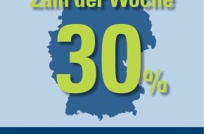 CosmosDirekt: Zahl der Woche: 30 Prozent der deutschen Urlauber lesen oder schreiben im Stau SMS (BILD)