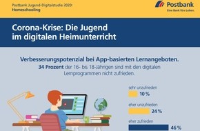 Postbank: Postbank Jugend-Digitalstudie 2020 / Jugendliche nur bedingt zufrieden mit Homeschooling-Angeboten während Corona-Krise / Rund ein Drittel ist unzufrieden mit Lernangeboten