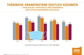 DAK-Gesundheit: Thüringen: Krankenstand bei Beschäftigten sinkt deutlich