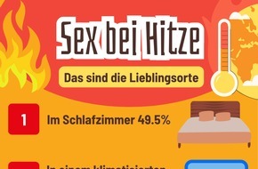 Erotik24: Sex bei Sommerhitze: Über ein Drittel verliert die Lust - jeder Fünfte wird erst richtig heiß