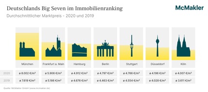McMakler: Big Seven im Immobilienranking: Preise in Frankfurt am Main und Köln steigen im zweistelligen Bereich