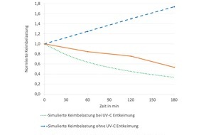 Dinies Technologies GmbH: Neue Studie zur Wirksamkeit von UV-C Luftentkeimern in Klassenzimmern