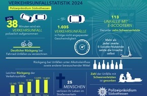 Polizeipräsidium Südosthessen: POL-OF: Verkehrsbericht für das Polizeipräsidium Südosthessen für das Jahr 2024