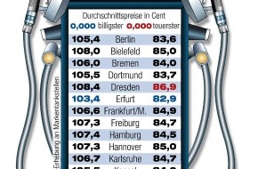ADAC: Kraftstoffpreisvergleich in 20 deutschen Städten / ADAC:
Kostenvorteile schneller weitergeben / Steigende Benzinvorräte lassen
Ölpreise weltweit sinken