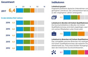 Hays AG: Hays Global Skills Index 2017 / Fachkräftemangel in hoch qualifizierten Berufen hält an