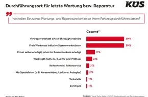 KÜS-Bundesgeschäftsstelle: KÜS Trend-Tacho: Freie und Markenwerkstätten beim Kunden gleichermaßen beliebt