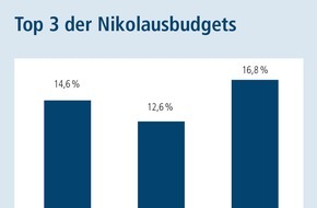 DVAG Deutsche Vermögensberatung AG: TNS Infratest-Umfrage im Auftrag der DVAG zum 6. Dezember: Was packen die Deutschen in die Nikolausstiefel? Nicht nur der eigene Nachwuchs darf sich freuen