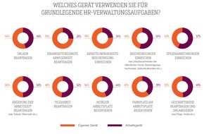 SD Worx: Mehr als die Hälfte der Deutschen nutzt ihre persönlichen Geräte für elementare HR-Verwaltungsaufgaben