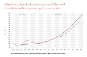 Verband deutscher Pfandbriefbanken (vdp) e.V.: Immobilienpreise stiegen 2020 trotz Pandemie um 6 % / vdp-Index erreicht mit 172,8 Punkten neuen Höchstwert