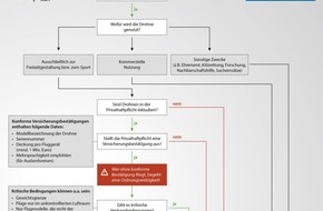 prBote: Presseinformation | Teurer Irrtum: Verbraucherportal warnt vor lückenhaften Drohnenversicherungen