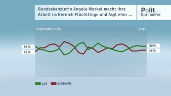 ZDF: ZDF-Politbarometer Dezember 2016 / Merkels Flüchtlingspolitik spaltet weiterhin das Land / Für gut drei Viertel war 2016 ein gutes Jahr - kaum jemand erwartet eine Verschlechterung (FOTO)