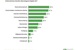 ANALYSE & KONZEPTE immo.consult GmbH: Mitgliederkommunikation in Genossenschaften läuft selten digital