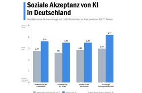 Brand Science Institute (BSI): Akzeptanz von KI in der Gesellschaft: 92 Prozent der Deutschen sind noch nicht mit Künstlicher Intelligenz vertraut / Repräsentative Umfrage des Brand Science Institute zeigt Vorbehalte gegenüber KI
