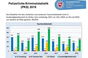 Polizeiinspektion Lüneburg/Lüchow-Dannenberg/Uelzen: POL-LG: ++ Polizeiliche Kriminalstatistik (PKS) 2019 der Polizeiinspektion Lüneburg/Lüchow-Dannenberg/Uelzen ++ "Mehr-Jahres-Tiefststände" in verschiedenen Deliktsfeldern ++