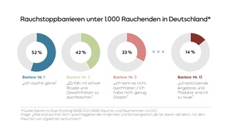 Philip Morris GmbH: Barrieren des Rauchstopps: zusätzliche Strategien nötig, um Rauchende zum Aufhören zu motivieren