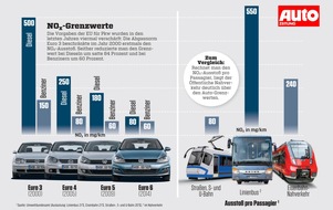 Bauer Media Group, AUTO ZEITUNG: Presseinformation: Dieselfahrzeuge sind so sauber wie Straßenbahnen