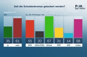 ZDF: ZDF-Politbarometer November II 2023 / Deutliche Mehrheit für unveränderte Schuldenbremse/Leistungsbeurteilung: Scholz mit persönlichem Negativrekord