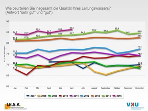 Vertrauen in Trinkwasserqualität so hoch wie nie / Rohwasserressourcen: Sorge vor intensiver landwirtschaftlicher Düngung