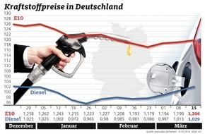 ADAC: Dieselpreis verabschiedet sich nach oben / Anstieg um 1,6 Cent trotz gesunkener Rohölnotierungen