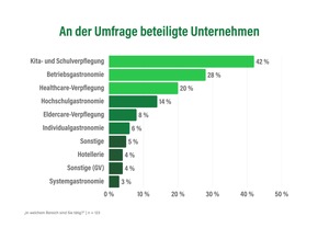 ProVeg-Bedarfsumfrage 2025: So steigen Effizienz und Vertrauen in pflanzliche Alternativen – Außer-Haus-Markt sendet klares Wachstumssignal