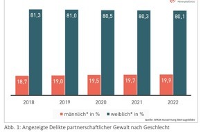 LAG Jungen- und Männerarbeit Sachsen e.V. - Bundesfach- und Koordinierungsstelle Männergewaltschutz: Die Anzeigenzahlen wegen häuslicher Gewalt steigen drastisch / Betroffene Männer haben mehr Mut, zur Polizei zu gehen