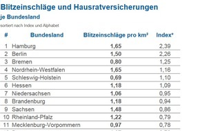 CHECK24 GmbH: Blitzeinschlag: Baden-Württemberg mit hoher Blitzdichte, Hausrat selten versichert