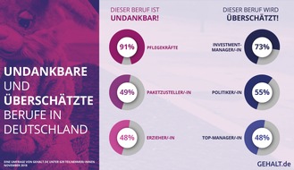 Gehalt.de: Umfrage: "Undankbare Jobs" - Kaum jemand will Pflegekraft sein