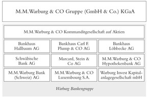M.M.Warburg & CO (AG & Co.) Kommanditgesellschaft auf Aktien: Warburg Bank sieht sich nach solidem Geschäftsjahr 2013 für einen Zinsanstieg gut positioniert (FOTO)