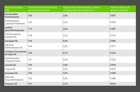 comparis.ch AG: Communiqué de presse : Les caisses maladie aux frais administratifs élevés avaient les primes les plus hautes en 2020