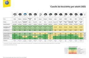 Touring Club Schweiz/Suisse/Svizzero - TCS: Test dei caschi da bici: tutti proteggono bene, ma occorre migliorare in fatto di visibilità