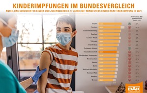 DAK-Gesundheit: Sachsen: Weniger geimpfte Kinder – im Ländervergleich dennoch Spitze