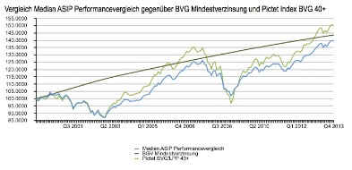 ASIP - Schweiz. Pensionskassenverband: ASIP-Performancevergleich 2013: Prognostizierte +6.2% Medianrendite im Jahr 2013 (BILD)