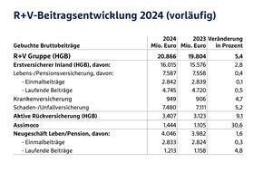 R+V Versicherung AG: R+V wächst 2024 in allen Sparten