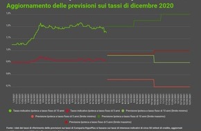 comparis.ch AG: Comunicato stampa: Niente shock sui tassi ipotecari